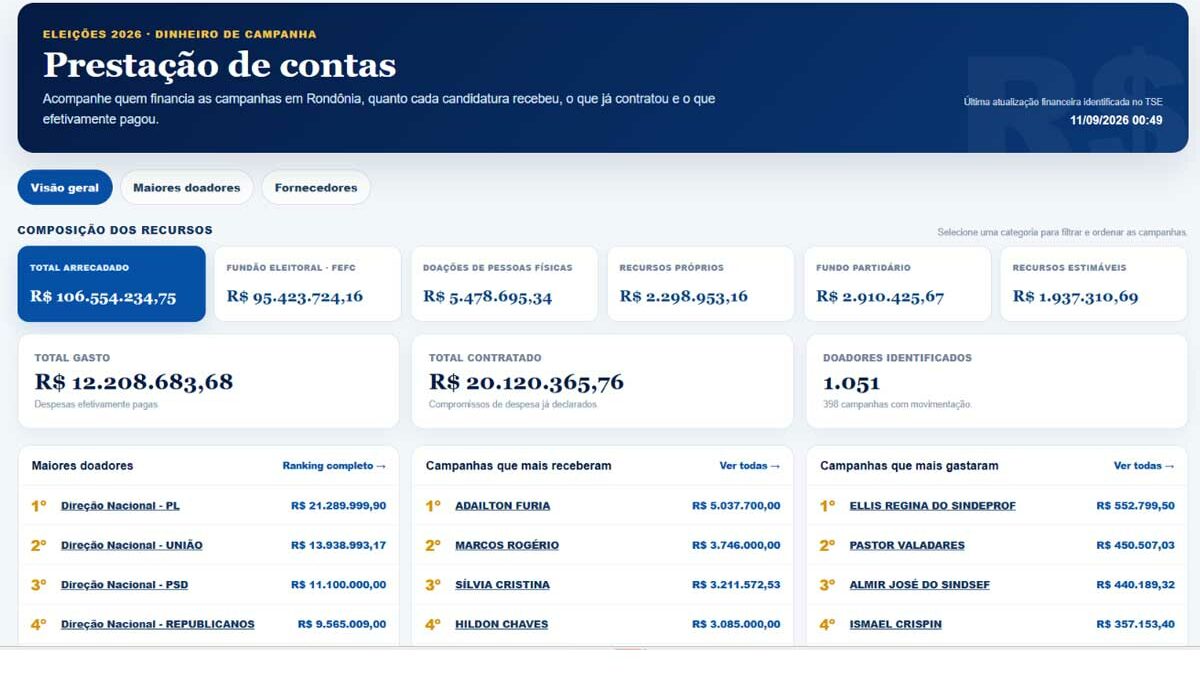 Campanhas em Rondônia já receberam mais de R$ 100 milhões; veja quem mais arrecadou e quem mais gastou As informações são do site Rondônia Dinâmica.