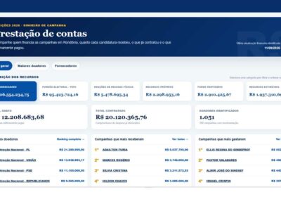 Campanhas em Rondônia já receberam mais de R$ 100 milhões; veja quem mais arrecadou e quem mais gastou As informações são do site Rondônia Dinâmica.