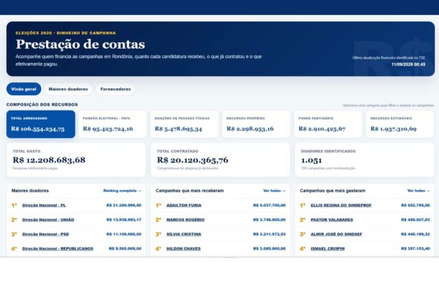 Campanhas em Rondônia já receberam mais de R$ 100 milhões; veja quem mais arrecadou e quem mais gastou As informações são do site Rondônia Dinâmica.